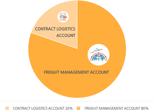 LOGISTICS 계약업무 20%, FREIGHT MANAGEMENT 업무 80%